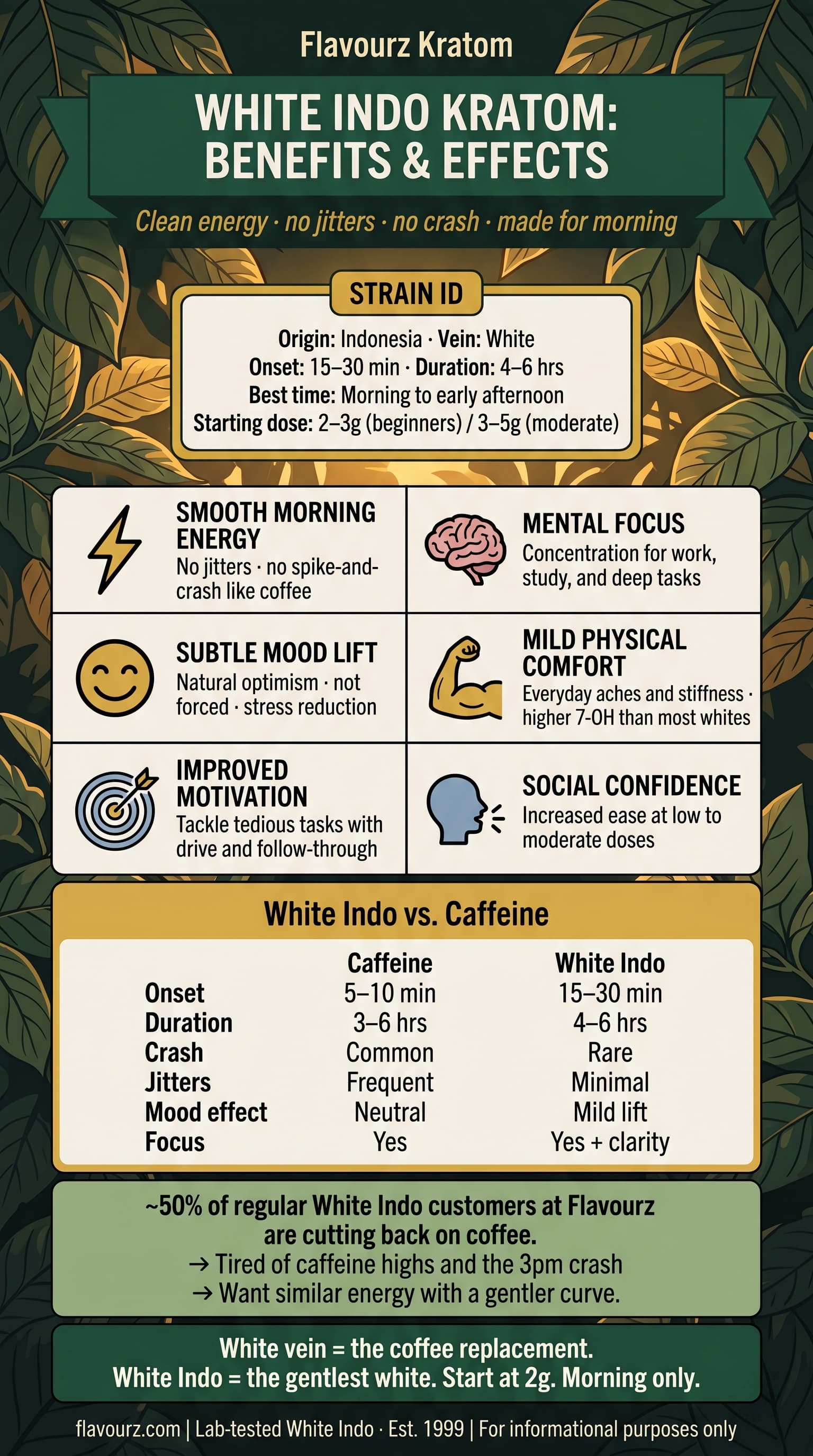 infographic for What Are the Benefits of White Indo Kratom